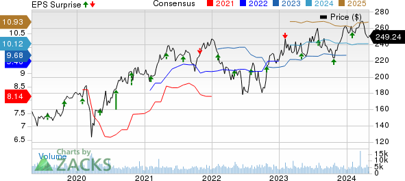 Illinois Tool Works Inc. Price, Consensus and EPS Surprise