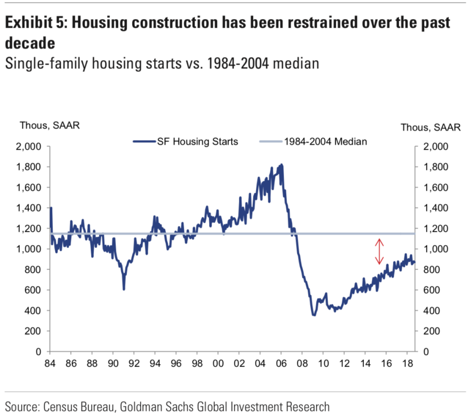 The pace of home construction has been depressed since the financial crisis, pressuring inventories and keeping some upward pressure on home prices even as the overall market cools off. (Source: Goldman Sachs)