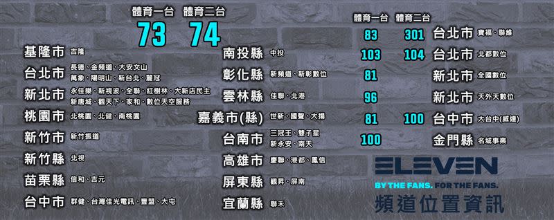 ELEVEN SPORTS在2021年起多數有線電視接手73、74台。（圖／ELEVEN SPORTS提供）