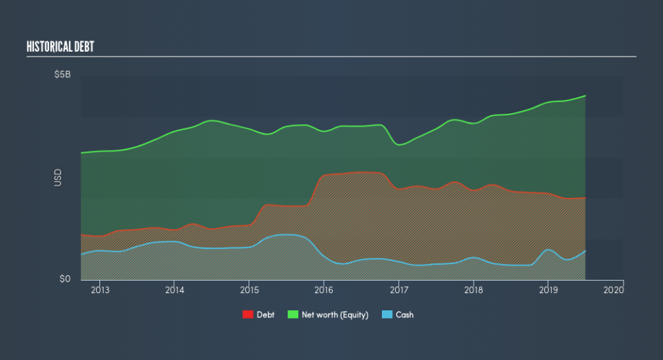 NYSE:BWA Historical Debt, August 2nd 2019