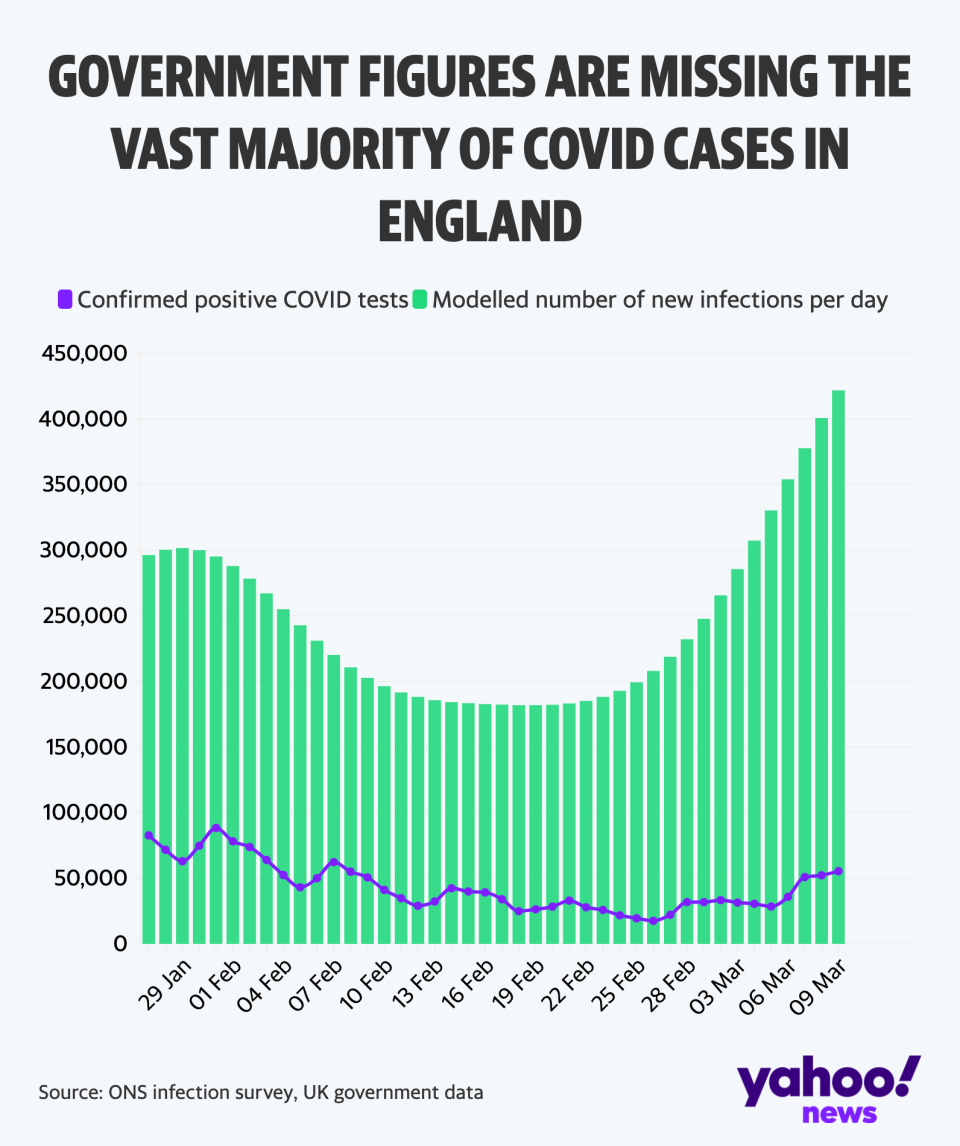 The vast majority of COVID cases are not being captured by the government's daily figures (Yahoo News UK/Flourish/ONS)