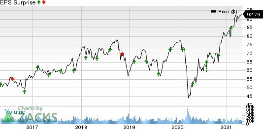 Emerson Electric Co. Price and EPS Surprise