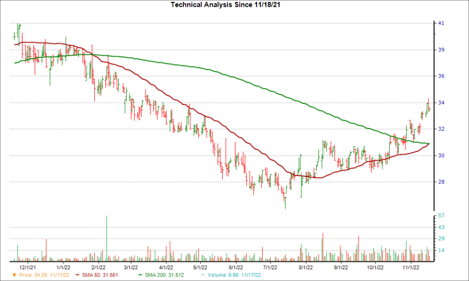 Moving Average Chart for FBMS