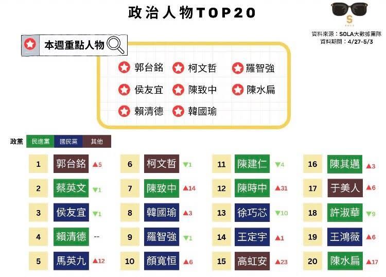 ▲本周政治人物TOP20排行榜，郭台銘因天天攻佔新聞版面，聲量在全國政治人物上周排行榜當中高居第一。（圖／Sola大數據團隊提供）