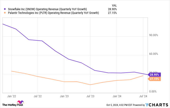 SNOW Operating Revenue (Quarterly YoY Growth) Chart