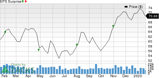 Aflac Incorporated Price and EPS Surprise