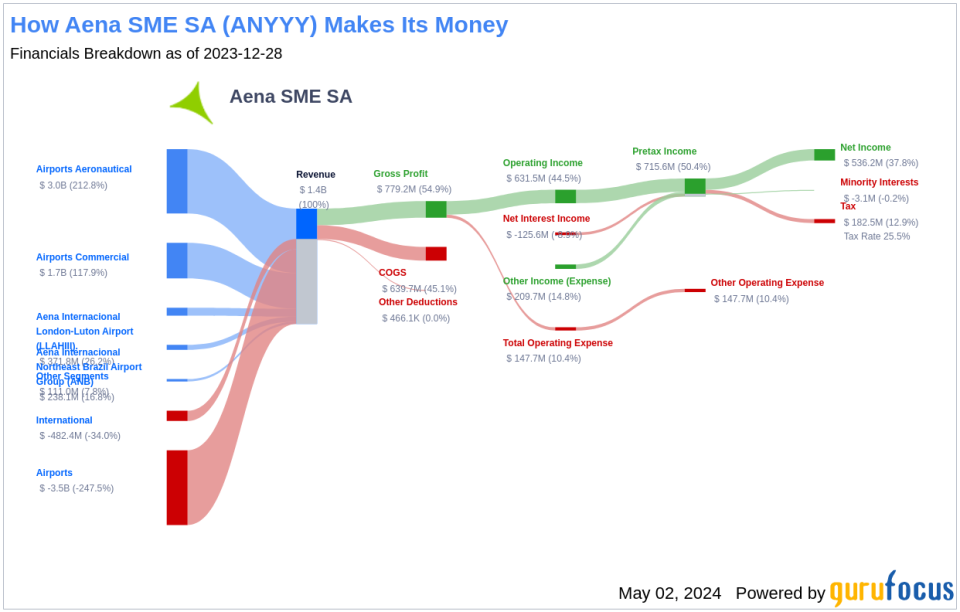 Aena SME SA's Dividend Analysis