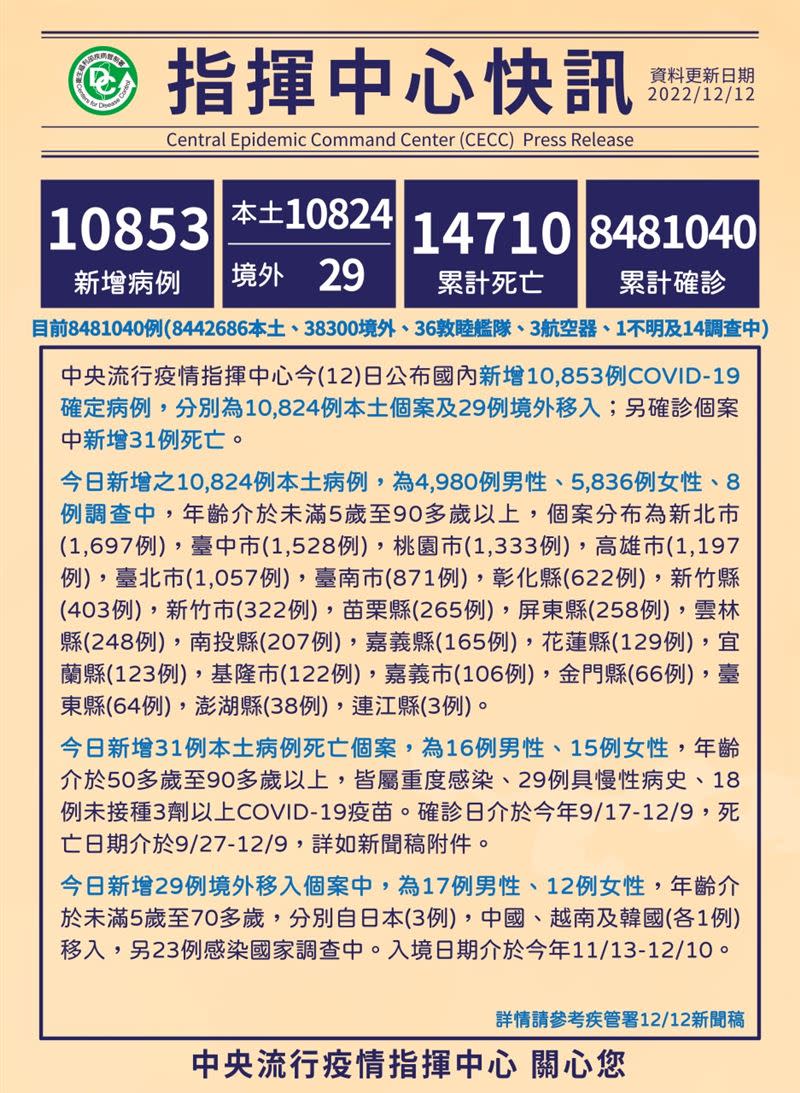 台灣疫情降溫中，確診人數累計超過8百40萬人。超過1萬4千人往生。 （圖／CDC提供）