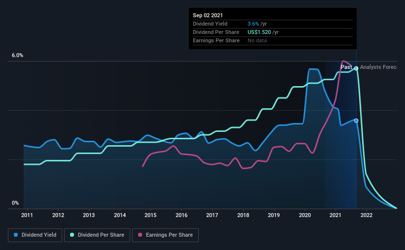 historic-dividend