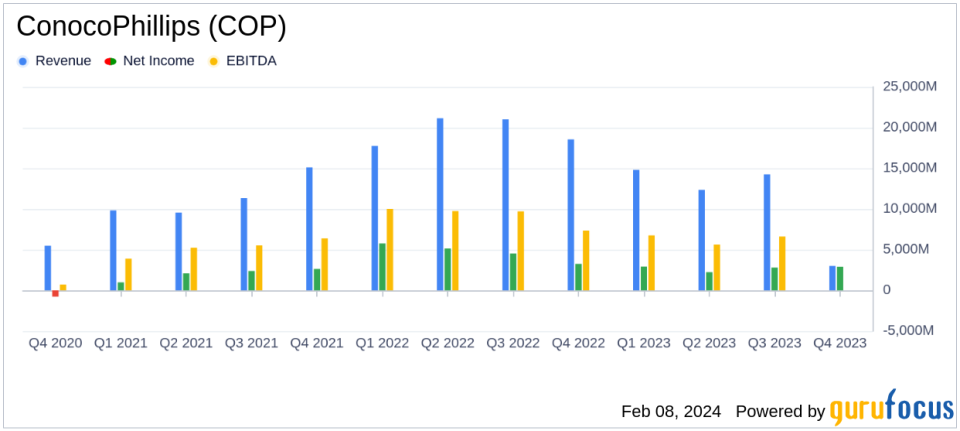 ConocoPhillips (COP) Posts $3.0 Billion Q4 Earnings; Announces $9 Billion Capital Return Plan