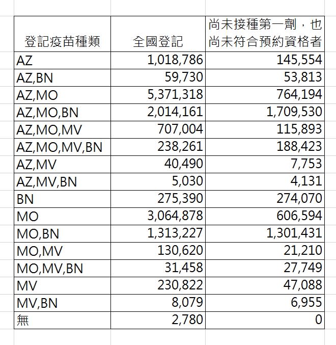 截至今日13時，疫苗登記意願數。   圖：指揮中心／提供