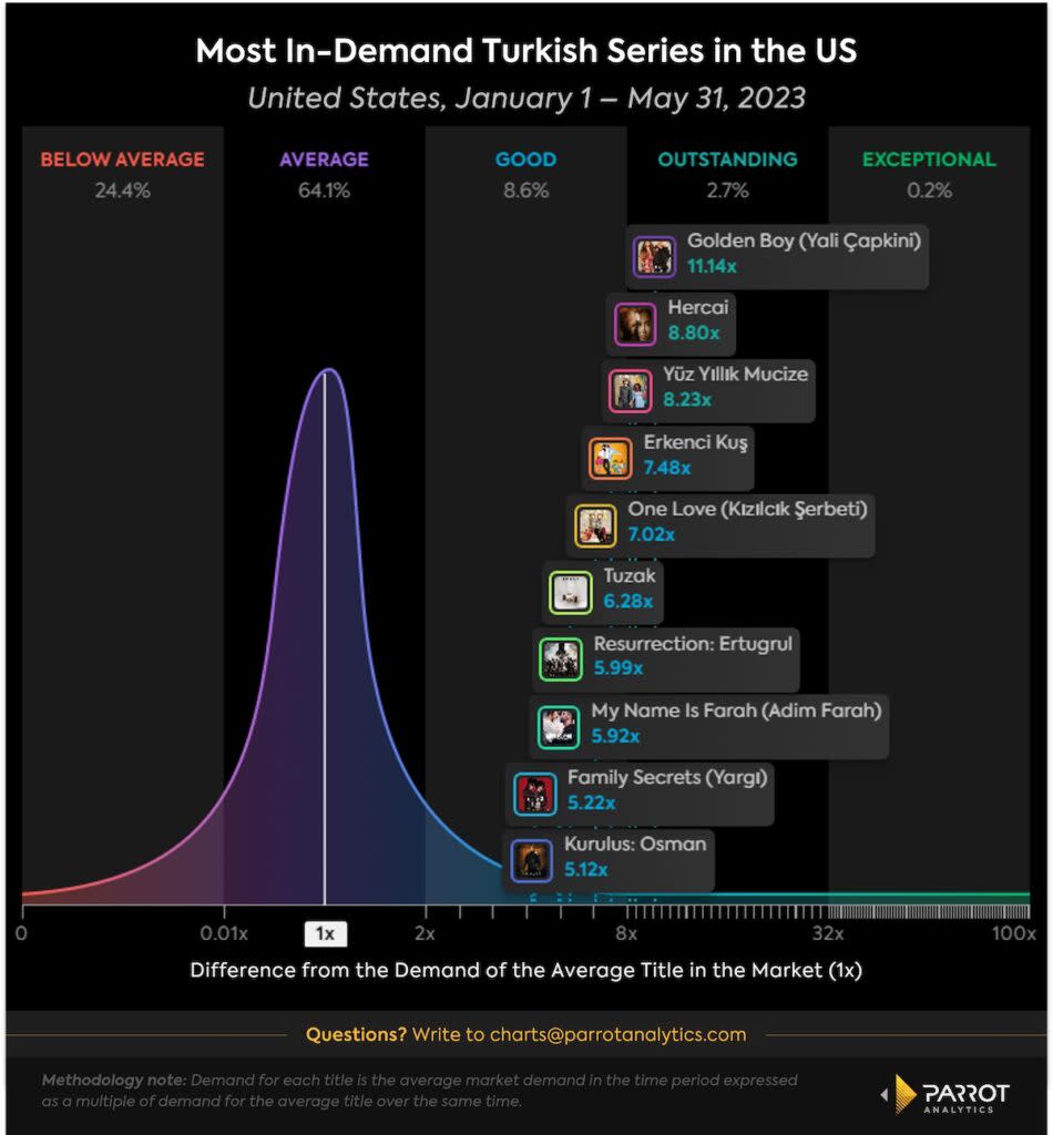 En Çok Talep Gören Türkçe Programlar, Ocak-Mayıs 2023, ABD (Parrot Analytics)