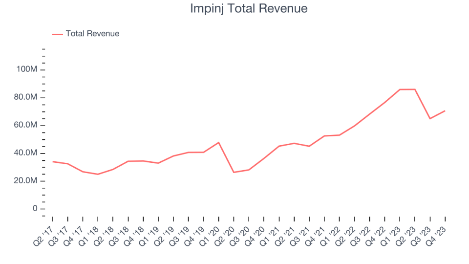 Impinj Total Revenue