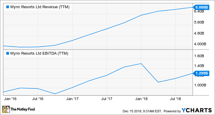 WYNN Revenue (TTM) Chart