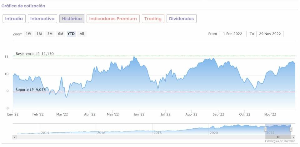 Iberdrola cotización anual del valor