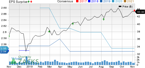 Main Street Capital Corporation Price, Consensus and EPS Surprise