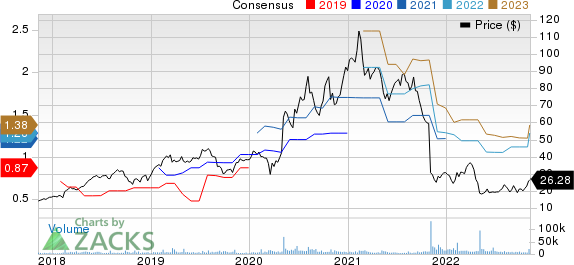 Chegg, Inc. Price and Consensus