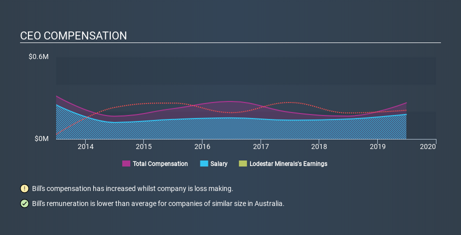 ASX:LSR CEO Compensation May 25th 2020