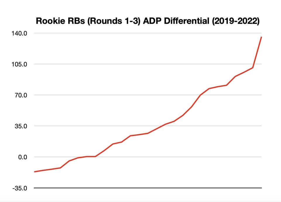 Rookie RBs (Rounds 1-3) ADP Differential (2019-2022)