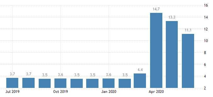 美國失業率(圖：Trading Economics)