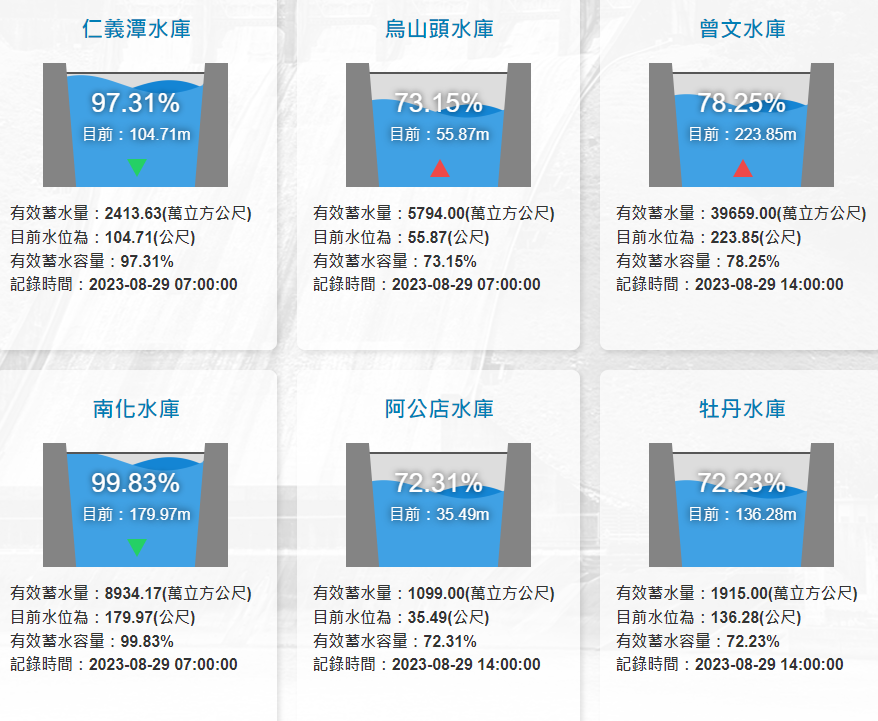 曾文水庫有效蓄水量為3億9659萬噸，蓄水率78.25％，水位223.85公尺。   圖：取至水利署