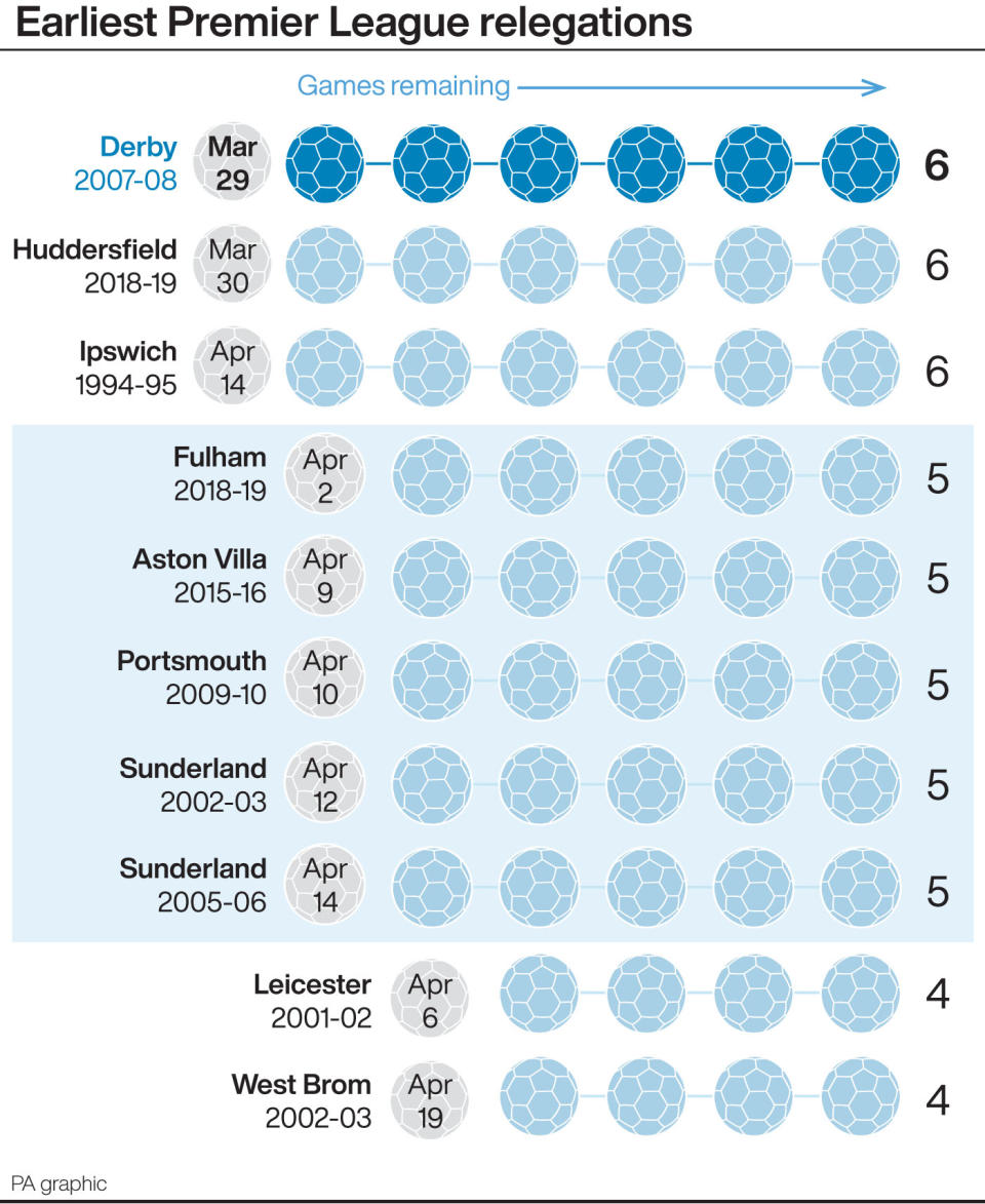 Earliest Premier League relegations