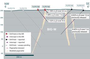 Cross-section of YLP-0166 which intersected the BIG West pegmatite dyke with a 9.5 m interval of 1.36% Li2O.