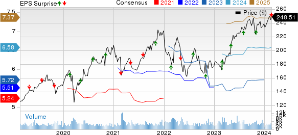 Verisk Analytics, Inc. Price, Consensus and EPS Surprise