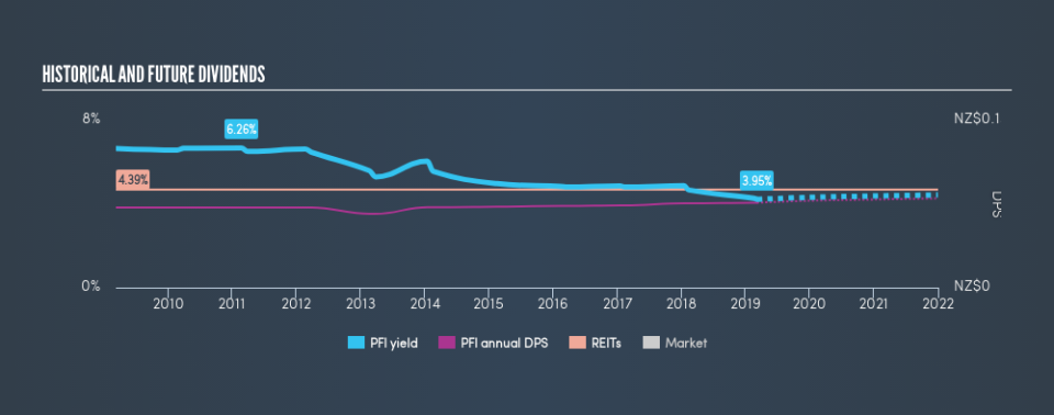 NZSE:PFI Historical Dividend Yield, March 7th 2019