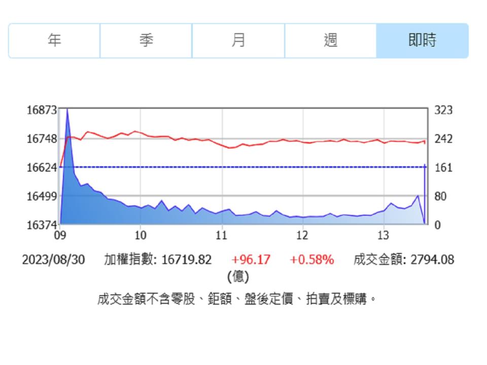 內外資同步買超，台股收高漲近百點。（圖：證交所）