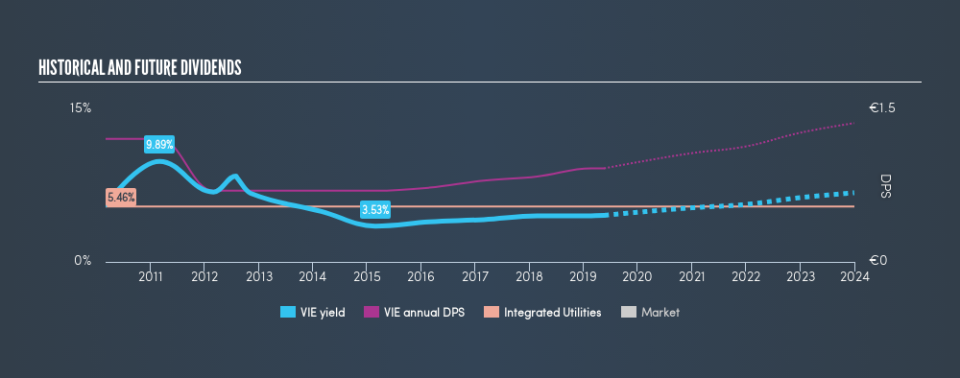 ENXTPA:VIE Historical Dividend Yield, May 20th 2019