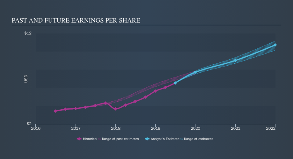 NYSE:MA Past and Future Earnings, September 9th 2019