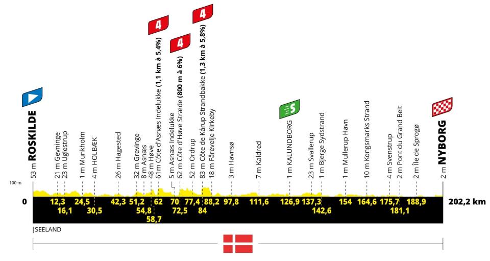 Stage two profile