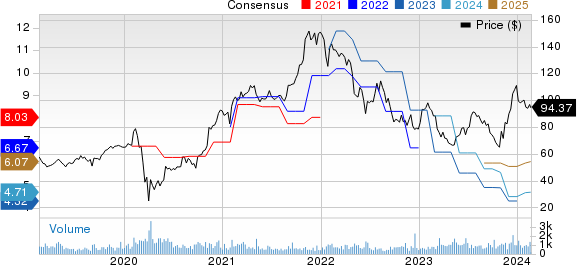 Walker & Dunlop, Inc. Price and Consensus