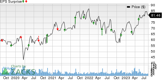 Alcon Price and EPS Surprise