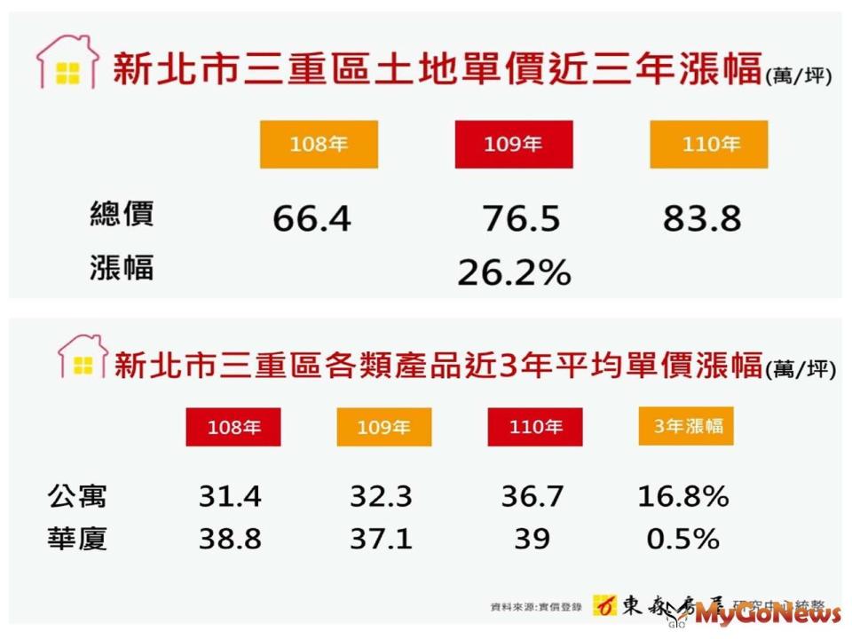 ▲新北市三重區土地單價近三年漲幅(萬/坪)及新北市三重區各類產品近3年平均單價漲幅(萬/坪)