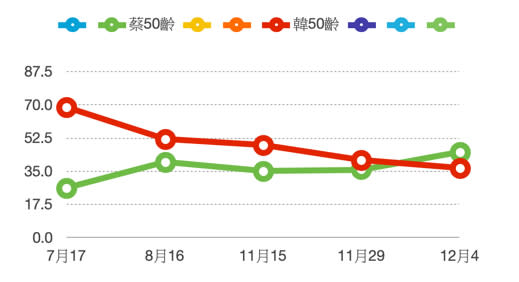 韓、蔡50～59歲年齡層支持度趨勢圖。來源：TVBS民調