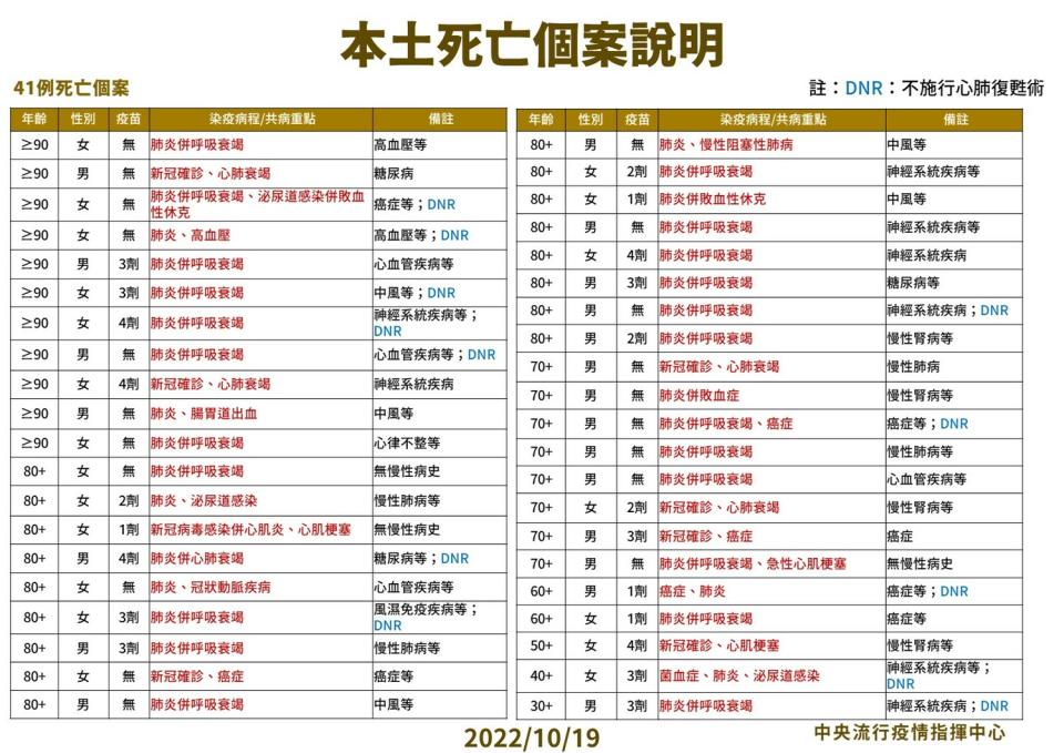 10/19本土特殊中重度及死亡個案說明。   圖：中央流行疫情指揮中心／提供