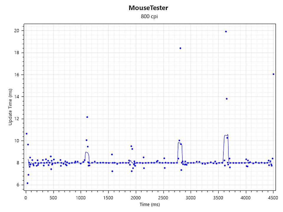 Mouse Tester results for the Razer Viper V3 Pro gaming mouse