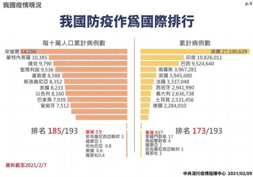 我國防疫作為國際排行表。（圖／中央流行疫情指揮中心提供）