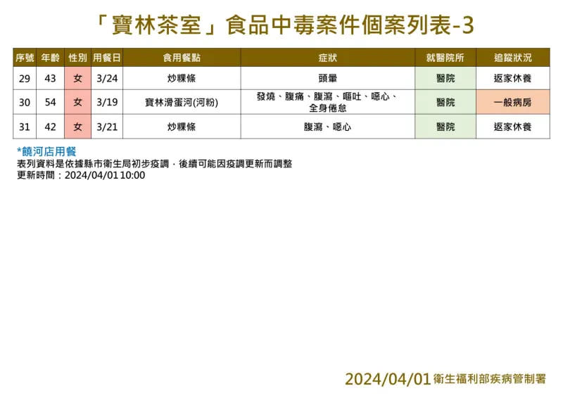 ▲寶林茶室食品中毒案件個案列表。（圖／衛福部疾管署提供）