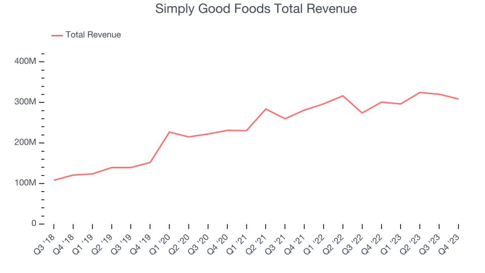 Simply Good Foods Total Revenue