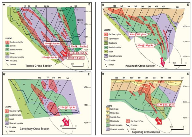 Interpretive cross section of the Gabanintha pits showing historic drill intercept results