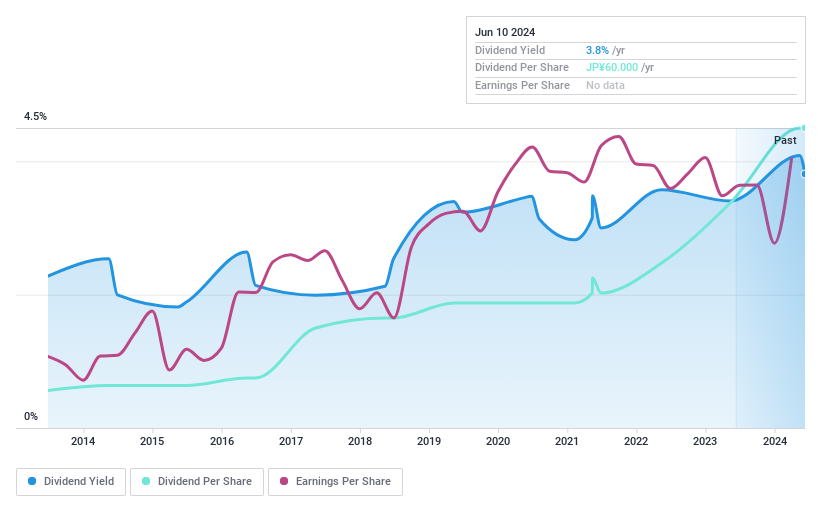 TSE:1828 Dividend History as at Jul 2024