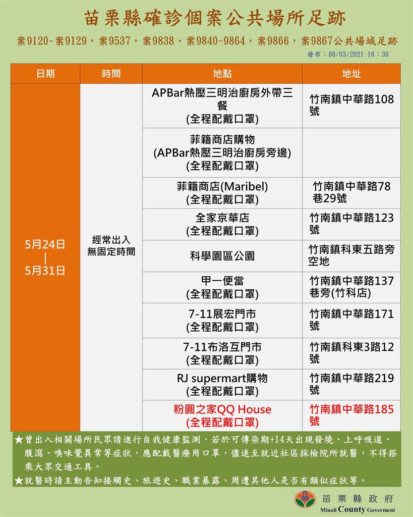 快新聞／苗栗縣一口氣+34例！ 32例是工廠移工、上午又增8人快篩陽性