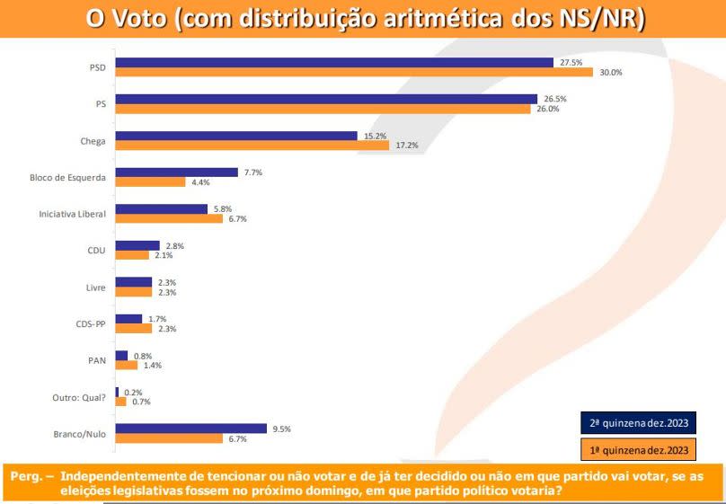 Resultados com distribuição aritmética dos NS/NR