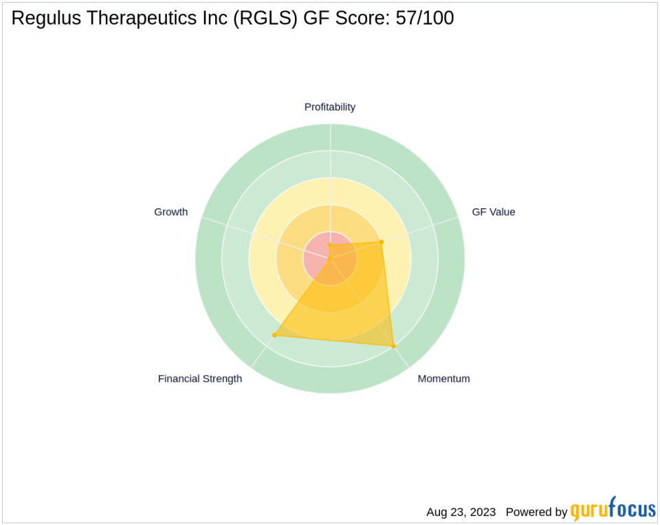 Regulus Therapeutics Inc's Uncertain Future: Understanding the Barriers to Outperformance