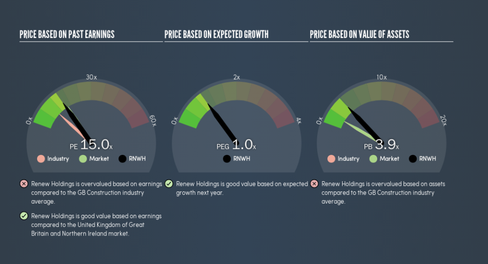 AIM:RNWH Price Estimation Relative to Market, June 7th 2019