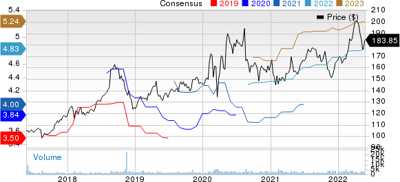 Jack Henry & Associates, Inc. Price and Consensus