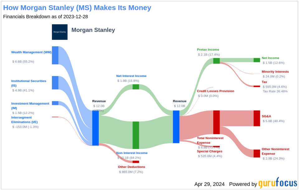 Morgan Stanley's Dividend Analysis